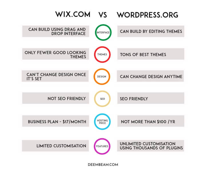 wix.com-vs-wordpress.org